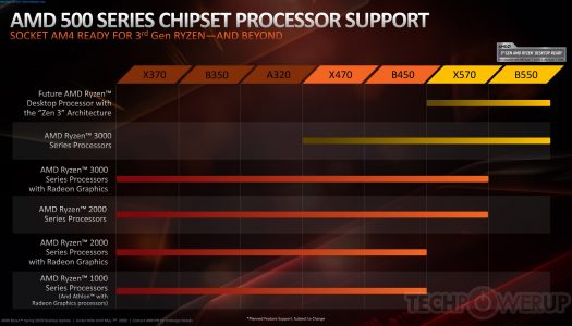 AMD si dará soporte a Zen 3 en las placas B450 y X470