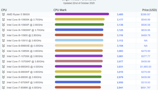 El AMD Ryzen 5 5600X se corona como el CPU de mayor rendimiento single-core en Passmark