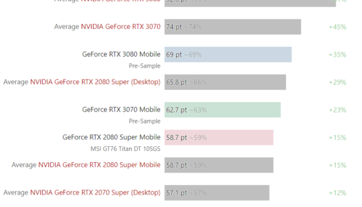 Se filtran pruebas de rendimiento de las próximas RTX 3080, 3070 y 3060 para portátiles